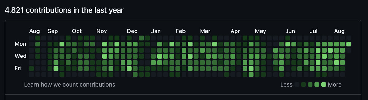 Kyle Finken's GitHub contribution graph showing 4,821 contributions in the last year